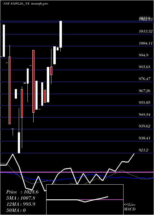  weekly chart SecRe