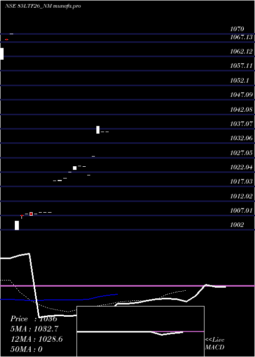 Daily chart Serencd8