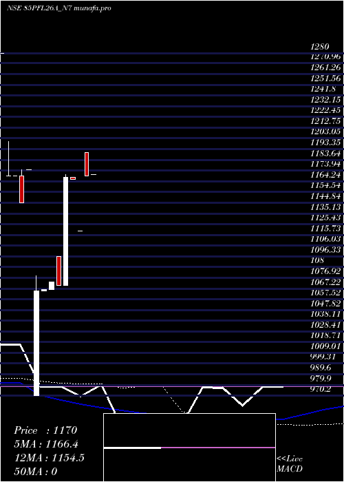  monthly chart SecRed