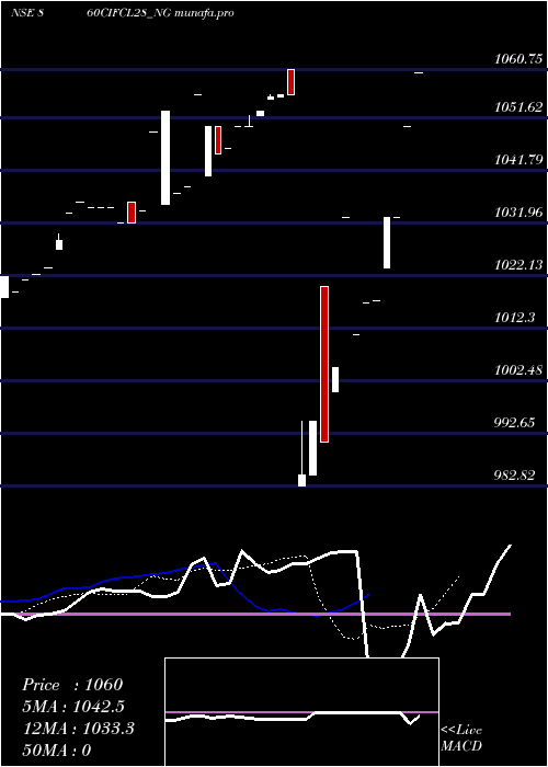 Daily chart SecRe