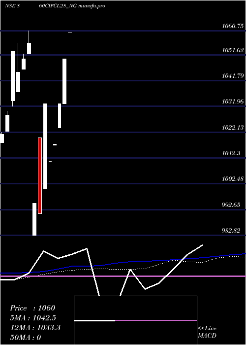 monthly chart SecRe