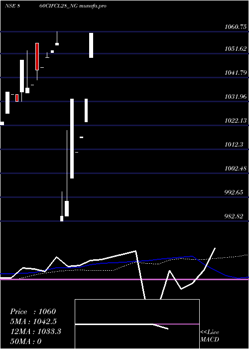 weekly chart SecRe