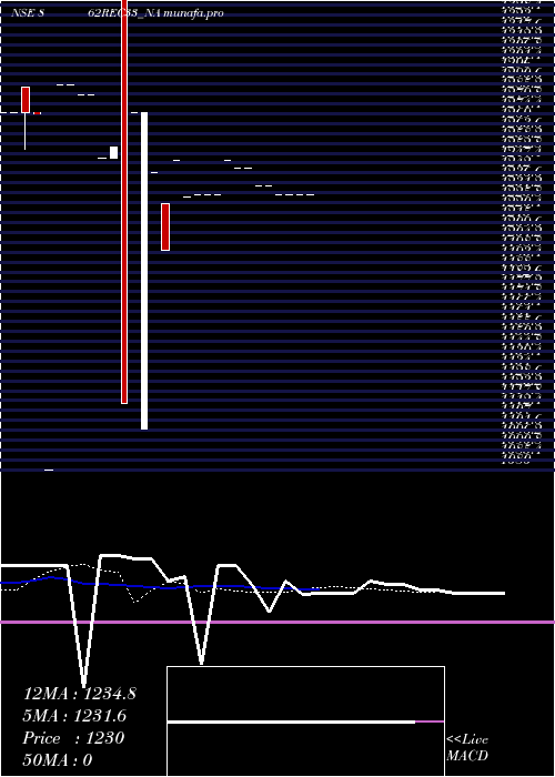  Daily chart Bond8