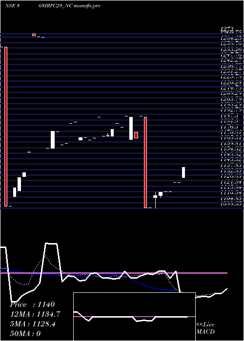Daily chart Bond8
