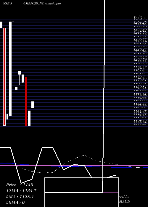 monthly chart Bond8