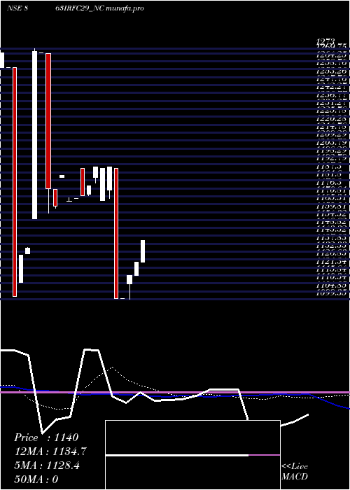 weekly chart Bond8