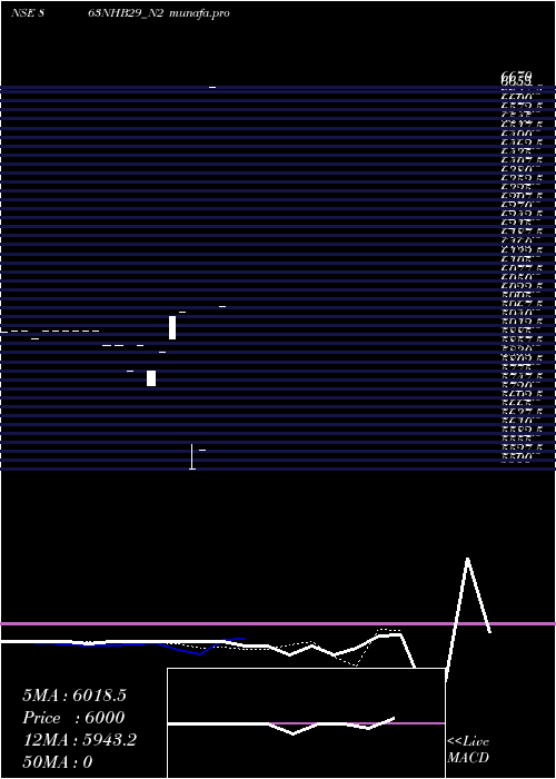  Daily chart Bond8