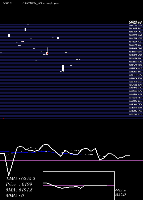  Daily chart Bond8