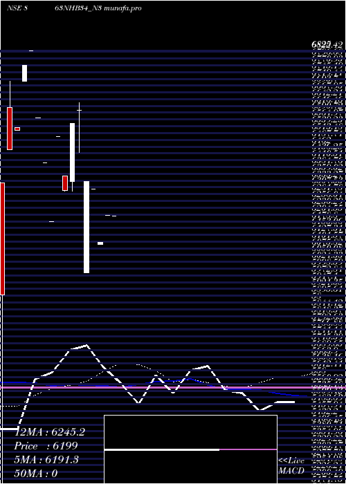  monthly chart Bond8