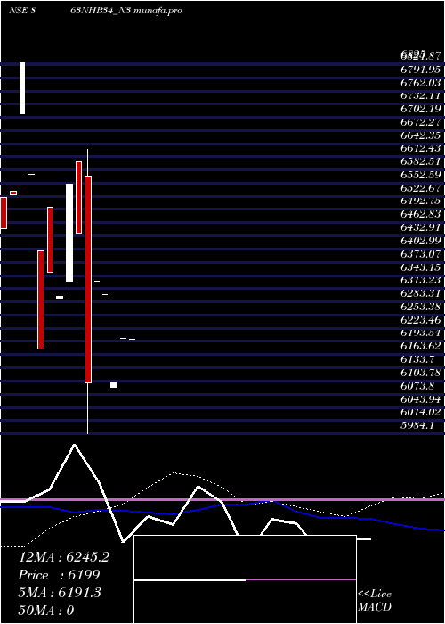  weekly chart Bond8
