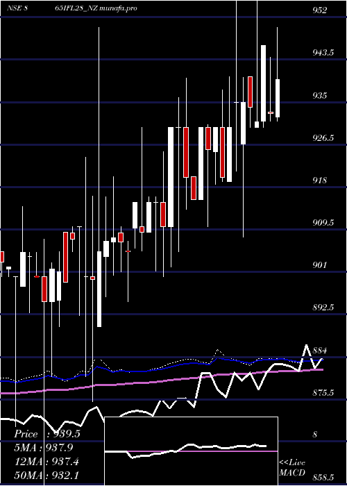  weekly chart SecRe