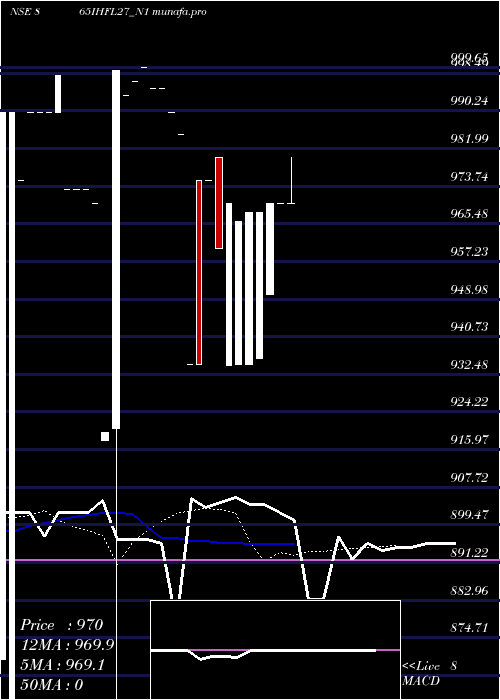  Daily chart SecRe