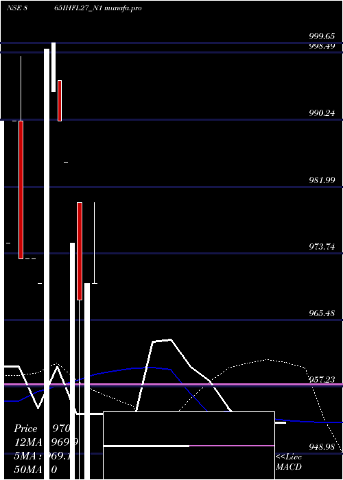  weekly chart SecRe