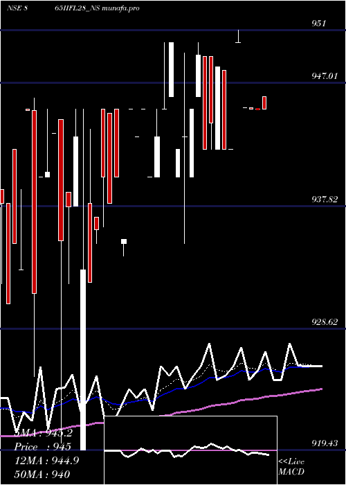  Daily chart SecRe