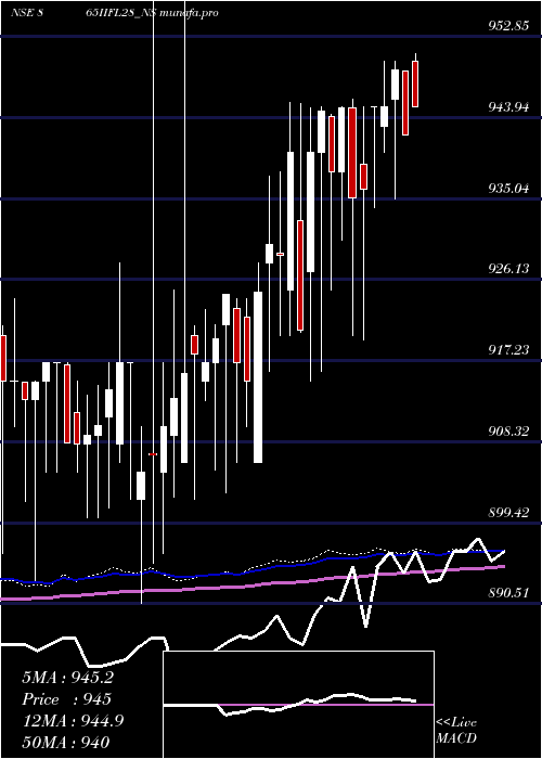  weekly chart SecRe