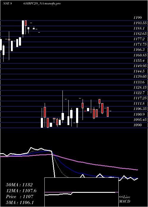 Daily chart Bond8