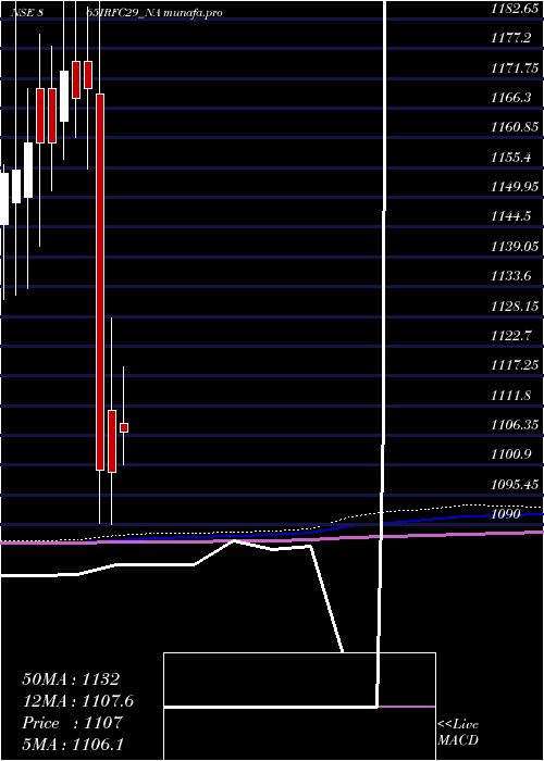 monthly chart Bond8