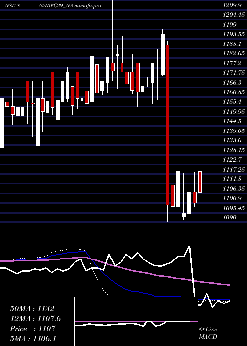 weekly chart Bond8