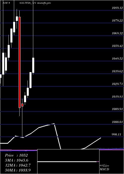  monthly chart Serencd8