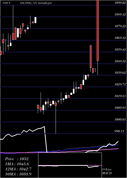  weekly chart Serencd8