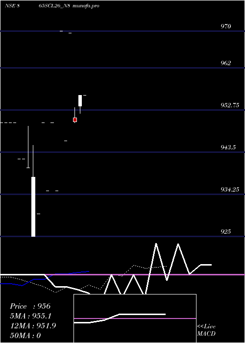  Daily chart SecRed