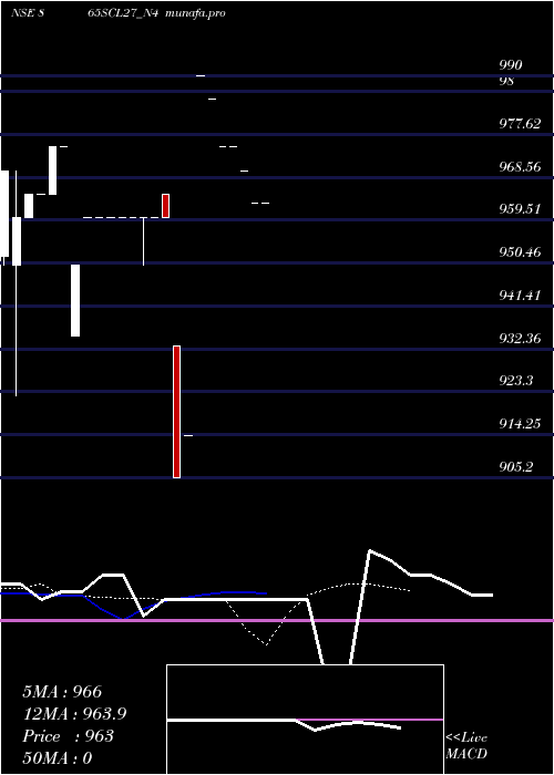  Daily chart Scl8