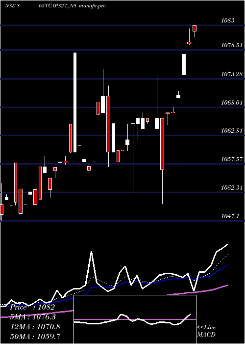Daily chart Serencd865