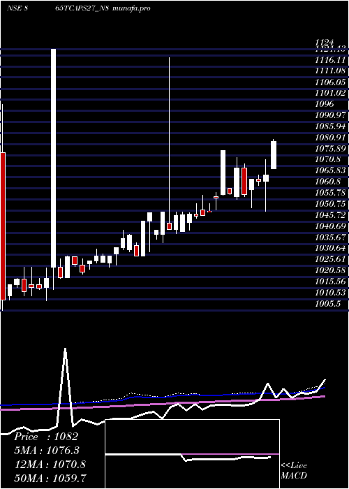 weekly chart Serencd865