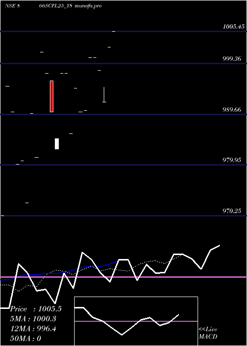  Daily chart SecRe