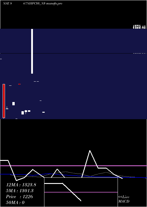  monthly chart 867