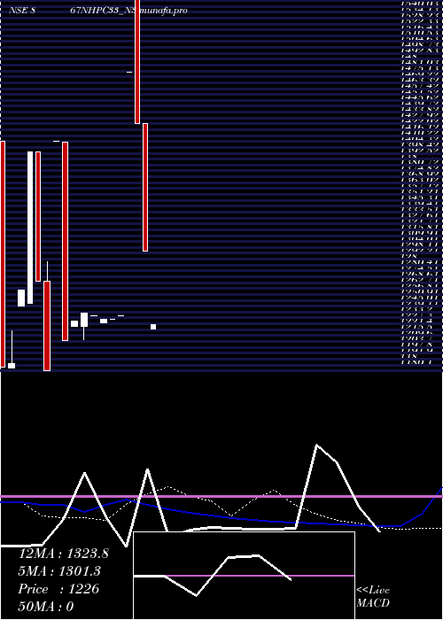 weekly chart 867