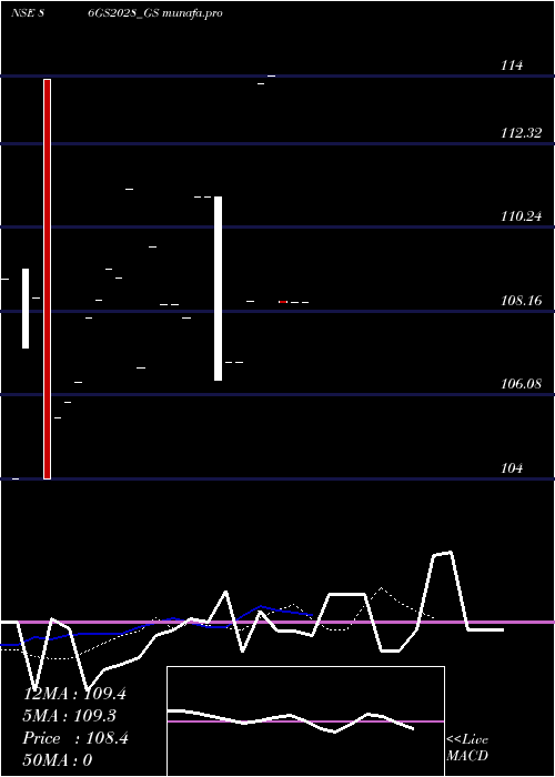  Daily chart GoiLoan