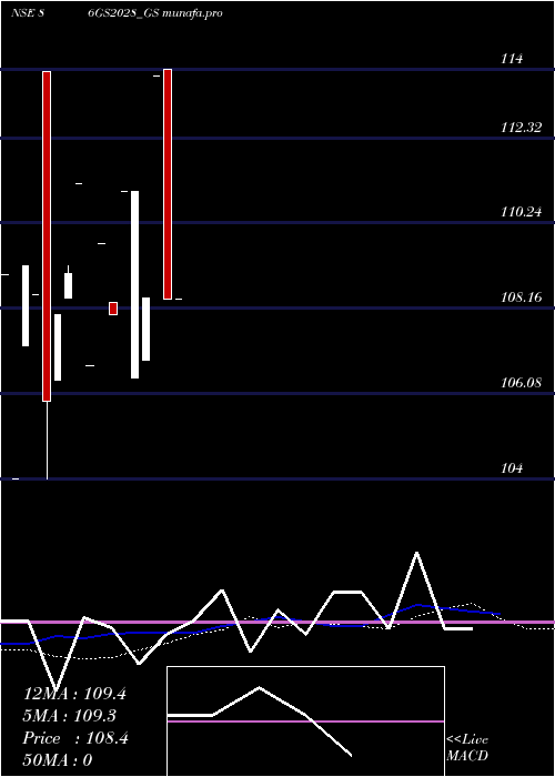  monthly chart GoiLoan