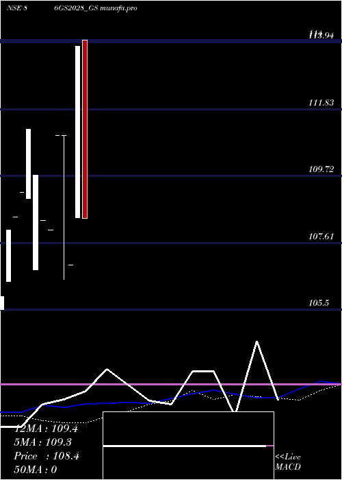  weekly chart GoiLoan
