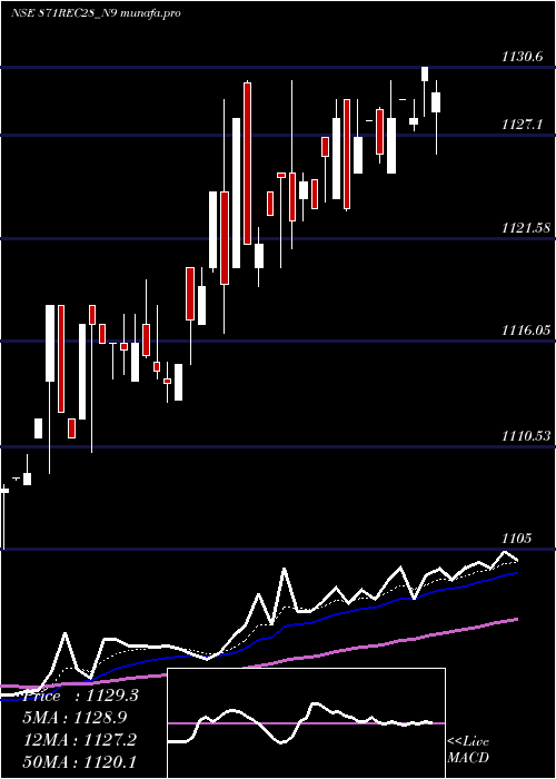 Daily chart Bond8