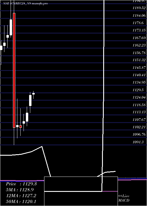 monthly chart Bond8