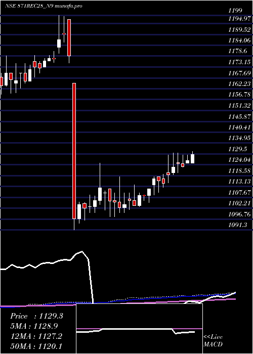 weekly chart Bond8