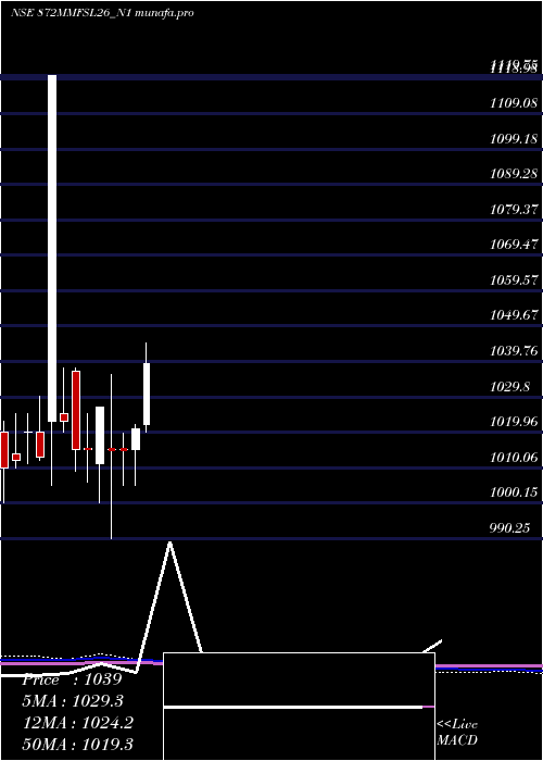 monthly chart 872