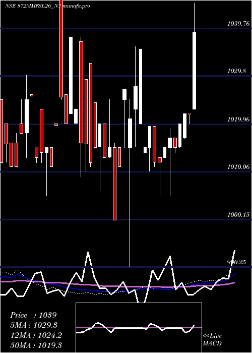 weekly chart 872
