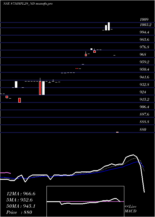  Daily chart SecRe