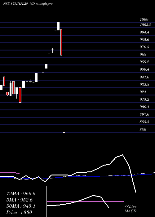  weekly chart SecRe