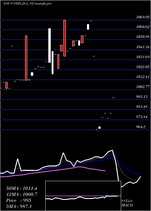  Daily chart SecRe