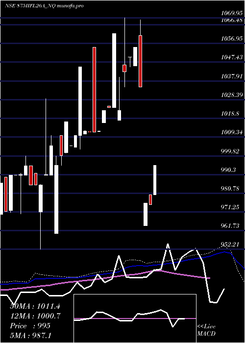  weekly chart SecRe