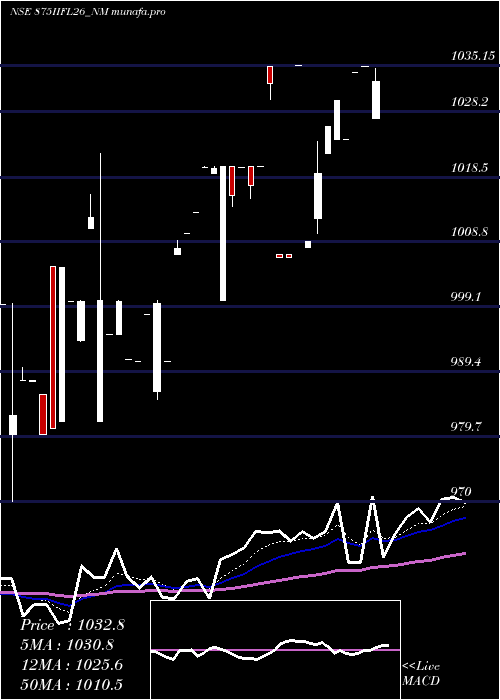  Daily chart SecRe