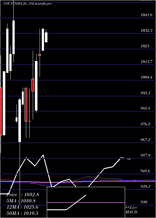  monthly chart SecRe