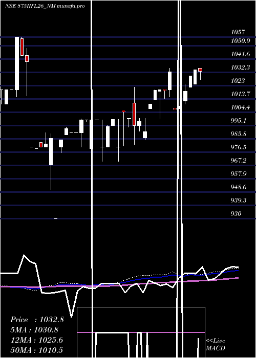  weekly chart SecRe