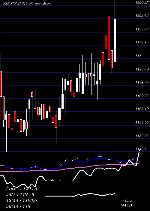  weekly chart 875