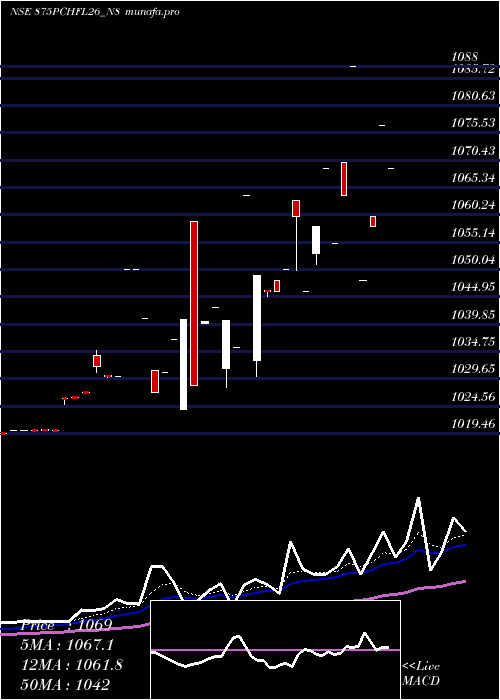 Daily chart SecRe