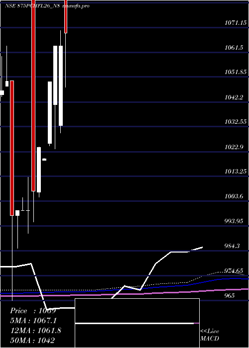 monthly chart SecRe