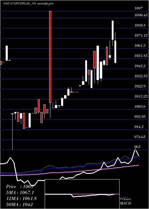 weekly chart SecRe